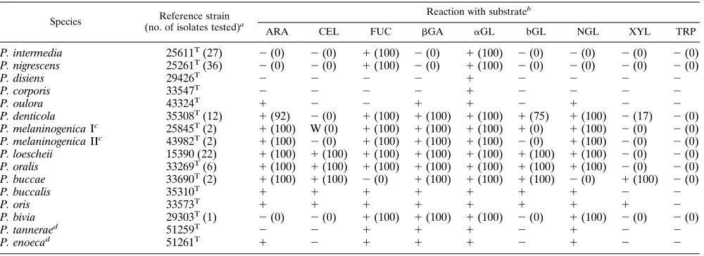 TABLE 1. Fluorogenic substrate reactions of reference strains and fresh isolates of Porphyromonas species and Bacteroides species and newBacteroides-like species