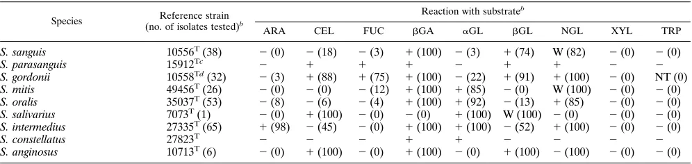 TABLE 9. Fluorogenic substrate reactions of reference strains and fresh isolates of Biﬁdobacterium and Eubacteriuma species