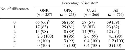 TABLE 11. Fluorogenic substrate reactions of reference strains and fresh isolates of Peptostreptococcus, Veillonella, and Neisseria species