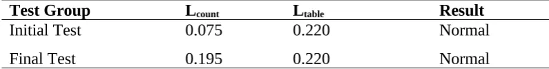 Table 2. Results of Data Normality Test of the Standing Stork Test