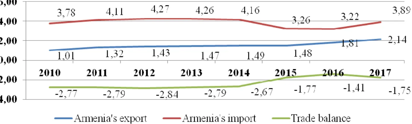 Figure 1. Foreign trade flows of the Republic of Armenia, billion USD USA [5] 