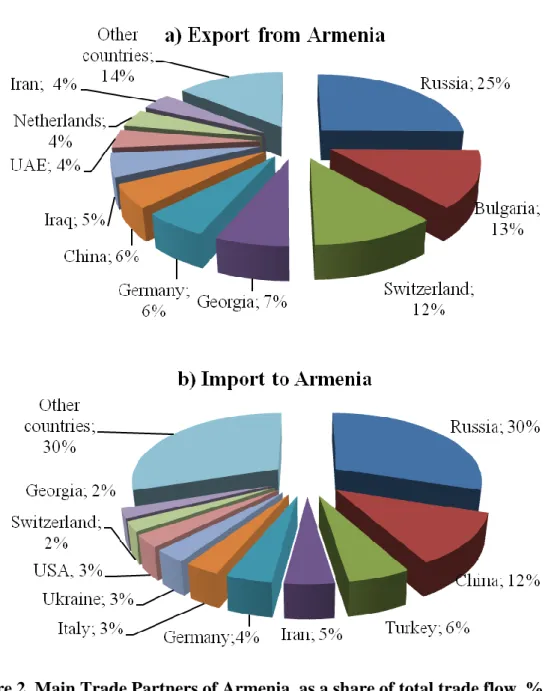 Figure 2. Main Trade Partners of Armenia, as a share of total trade flow, %, 2017   [База данных Trade Map., 2018] 