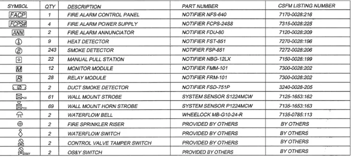 Figure 15. Engineering IV As-Built Fire Alarm System Schedule 