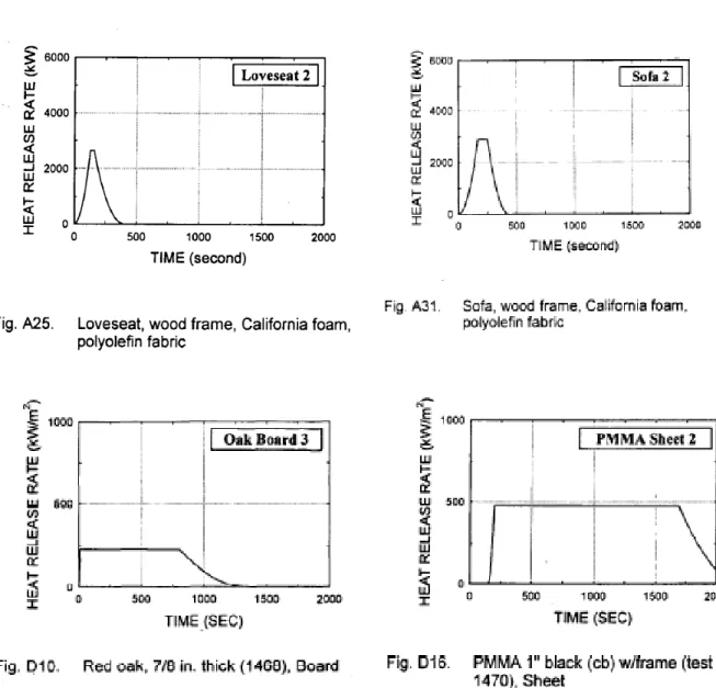 Figure 17 shows several graphs of tested materials of heat release rates vs time. As can be seen,  there are several types of materials that were tested, this is only an example of the data in this  reference