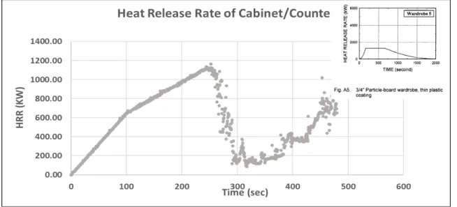 Figure 30. HRR Data from FDS simulation of Design Fire 2, Note: Inset HRR from Hyeong-Jin Kim and David G