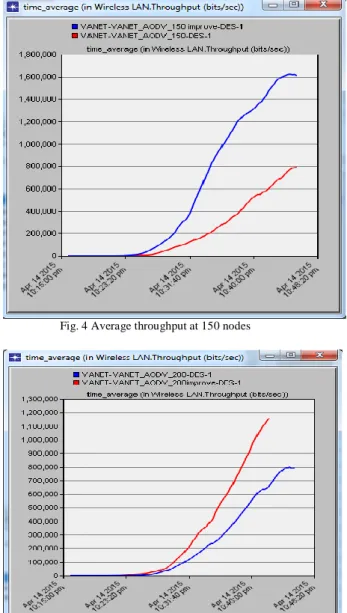 Fig  3,  4,  5,  6  shows  the  comparison  of  throughput  between  normal  AODV  and  proposed  AODV  at  various  number  of  nodes