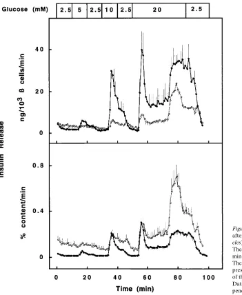 Figure 6. Insulin release from human islets 
