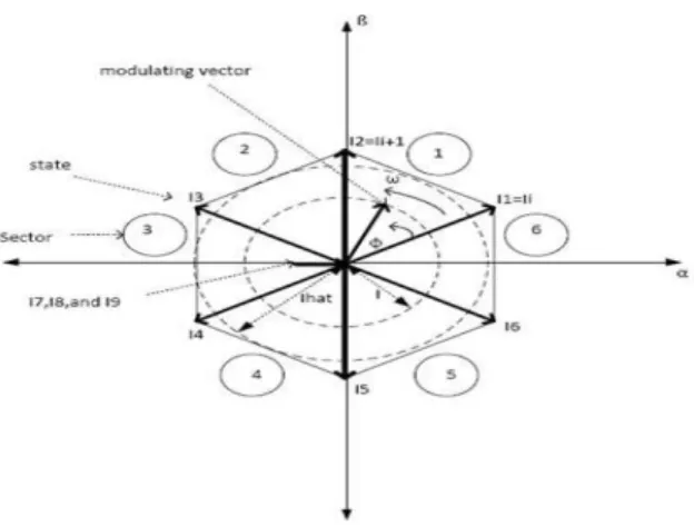 Figure 3: The space vector representation 
