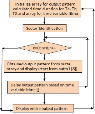 Figure 5: Pattern of SVM 