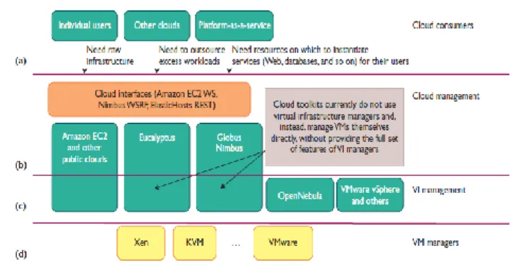 Fig 1. The cloud ecosystem for building private clouds [3]. 