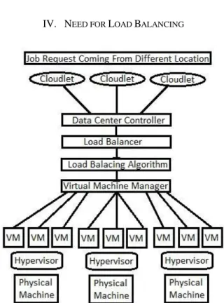Fig 2. Structure of cloud computing environment [8]. 