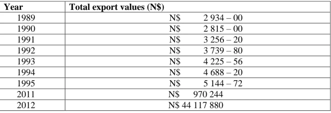 Table 5: Total export value (N$ billions) (1989-2012) 