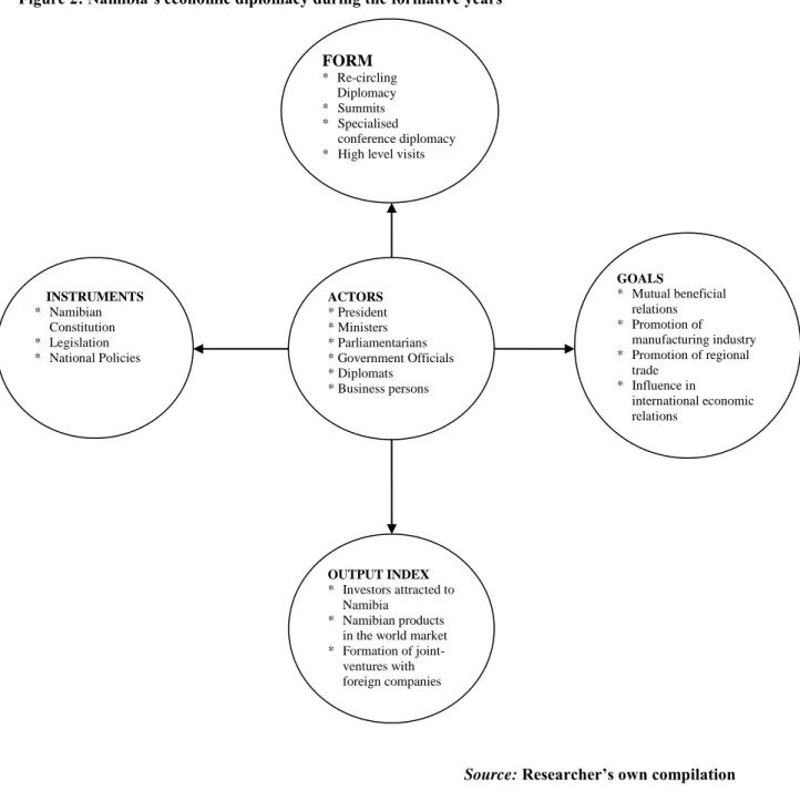 Figure 2: Namibia’s economic diplomacy during the formative years