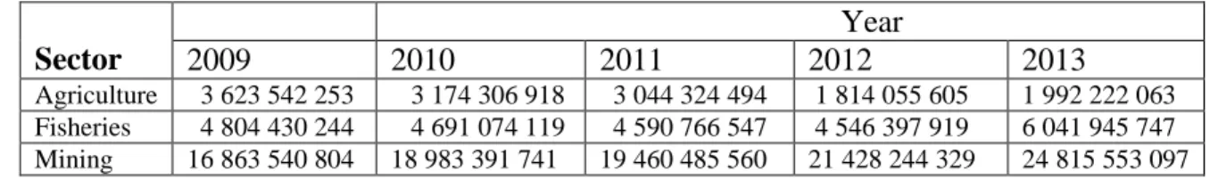 Table 7: Export values per different economic sectors in N$ 