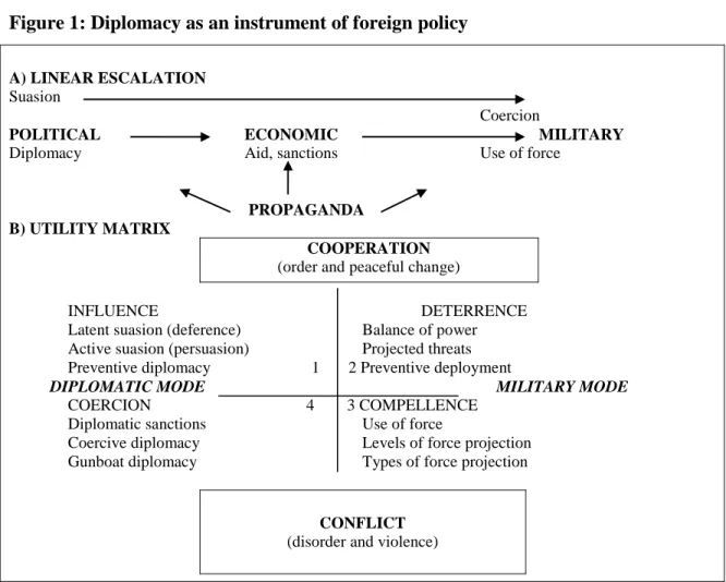 Figure 1: Diplomacy as an instrument of foreign policy 