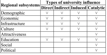 Table 1. Types of university influence on regional subsystems. 