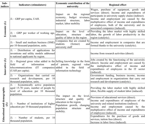 Table 2. The list of indicators characterizing sub-indices. 