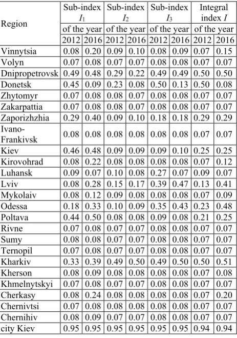 Table 3. Calculated values of the sub-indices and the integral index of the regions of Ukraine (2012/2016)