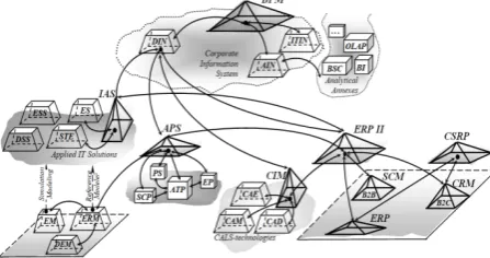 Fig. 1. Architecture of a single corporate information model of enterprise management system based on BPM-ERM-concept