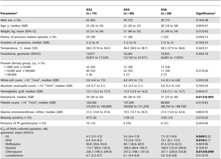 Table 2. Baseline Characteristics in 143 Patients; intention to treat analysis.