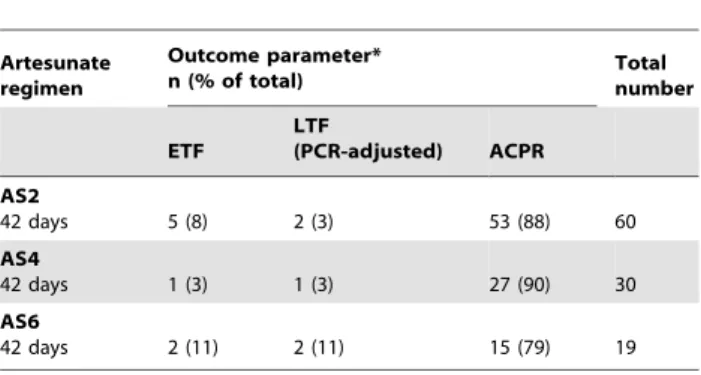 Figure 3. Modified intention-to-treat analysis: outcome mea- mea-sured to 42 days.
