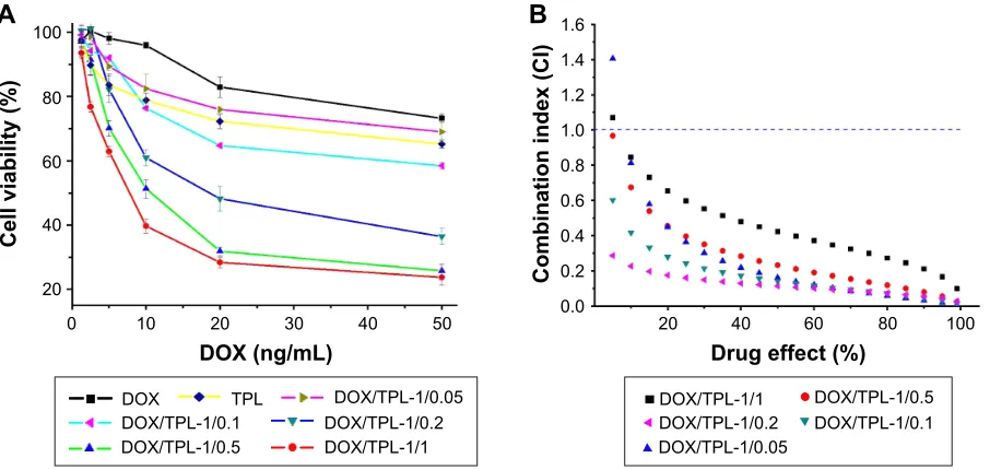Figure 2 (A) cytotoxicity of DOX-based combinations (DOX/TPl-1/0.05, 1/0.1, 1/0.2, 1/0.5, and 1/1) against KB cells after incubation for 48 h (n=4)
