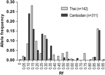 Figure 3. Frequency of pvmsp1 sequence variants in enrollment samples by heteroduplex tracking assay (HTA) migration index (R f )