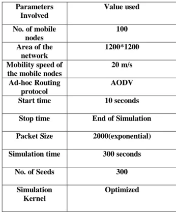 Table 1.Parameters for the first Scenario  Parameters  Involved  Value used  No. of mobile  nodes  100  Area of the  network  1200*1200  Mobility speed of 