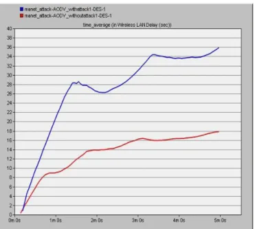 Fig 1. Detection of physical jamming attack under  AODV on the basis of throughput 