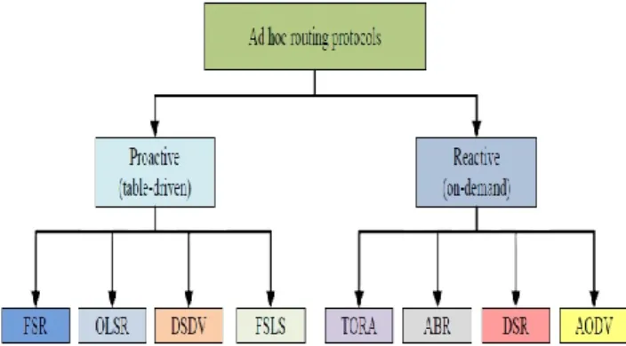 Figure 1: Classification of Routing Protocols 
