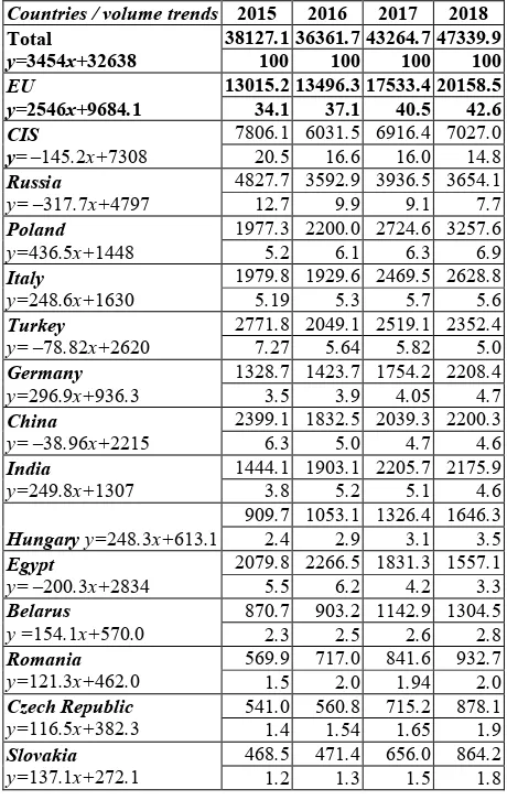 Table 2. Dynamics of volume (in million dollars) and share (in %) of goods exports of Ukraine to its main consumers