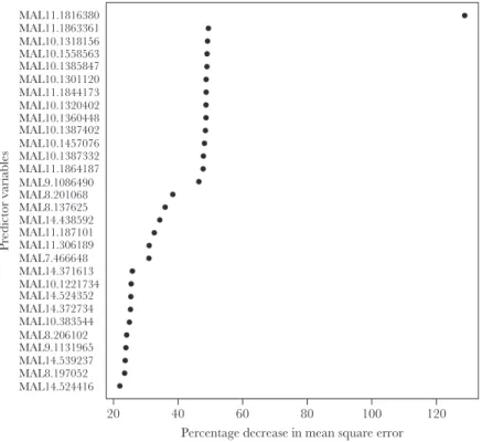 Figure 3.  Random forest variable importance plot identifying loci from the DNA microarray that best predict piperaquine 90% inhibitory concentrations (IC 90 )