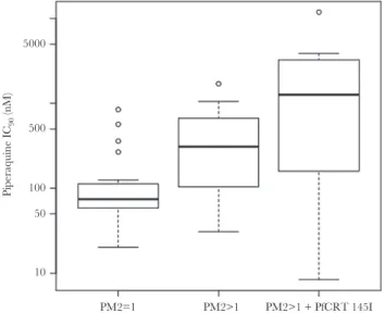 Figure 5.  Distribution of piperaquine 90% inhibitory concentrations (IC 90 ) among  parasites with different combinations of amplified plasmepsin II copy number and  PfCRT 145I