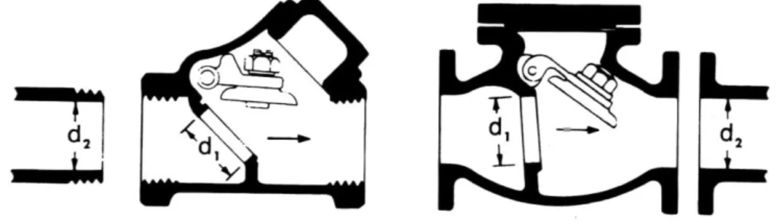 Figure 2. Swing Check Valves (Crane) 