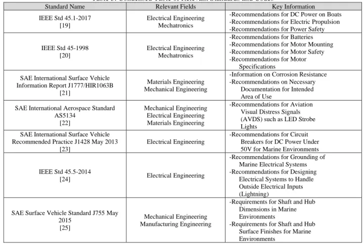 Table 5 below contains relevant standards and codes written by various organizations that could be referenced  to ensure the SAVER device is up to code