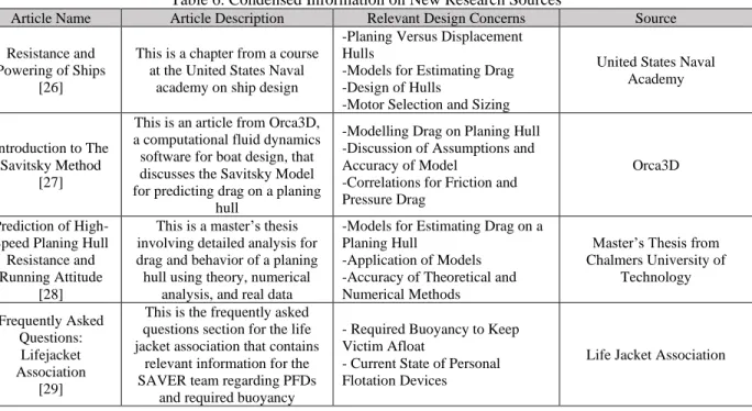 Table 6. Condensed Information on New Research Sources 