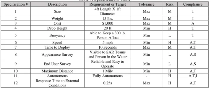 Table 7. Specifications Table 