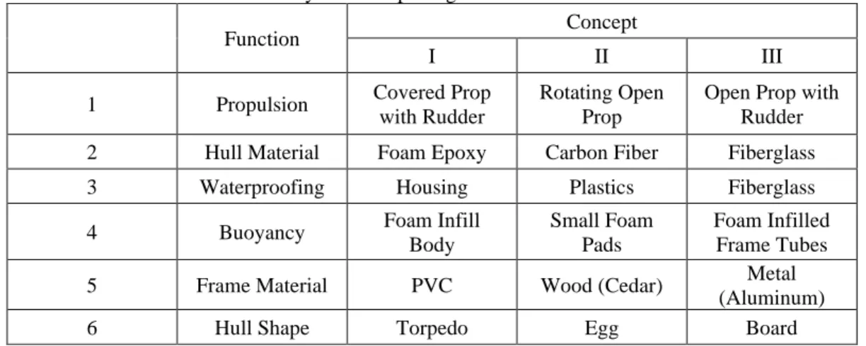 Table 8. System Morphological Table for SAVER 