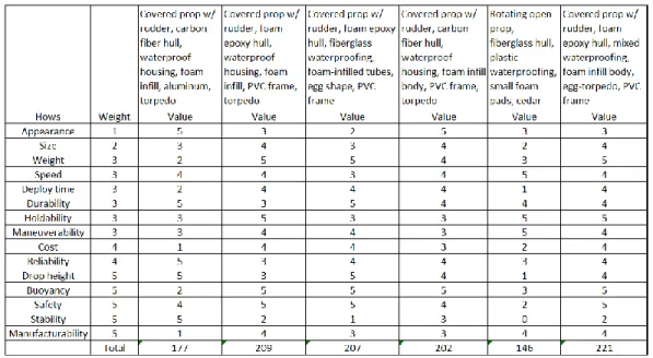 Figure 7. Weighted Decision Matrix for SAVER 