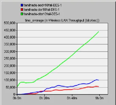 Fig 4 Simulation time v/s throughput (10 node fail) 