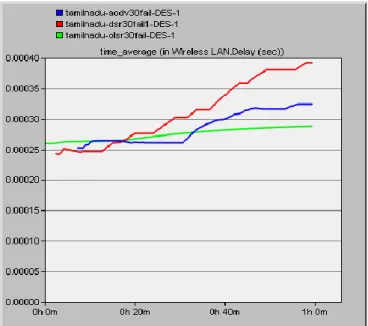Fig 11 Simulation time v/s load (without node fail) 