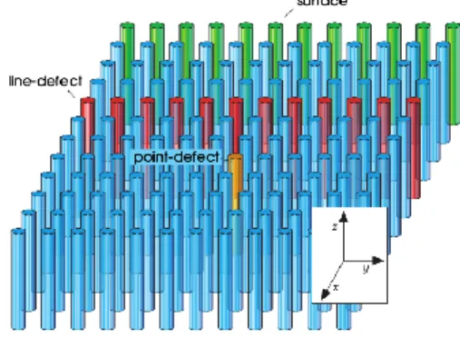 Figure 2.1 shows different defects in a single crystal,  surface is shown in green colour from where light can  be  fed  as  input