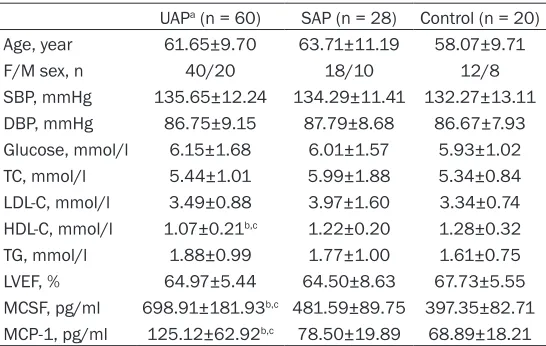 Table 1. Patient characteristics in three groups of subjects