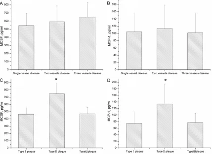 Figure 1. Comparison of MCSF and MCP-1 concentrations between patients with different vessel disease or differ-ent plaque types in UAP group