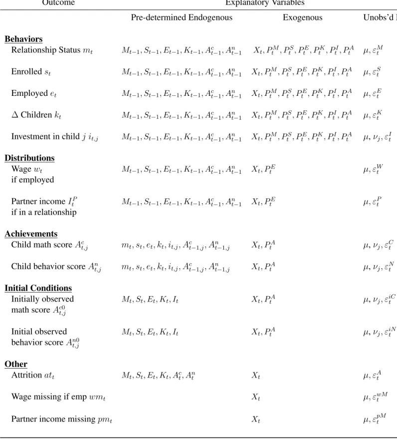 Table 3.1: Specification Summary for Jointly Estimated Set of Equations