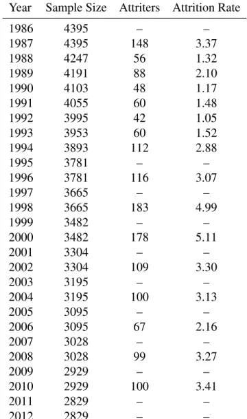 Table 4.1: Empirical Distribution of Research Sample Year Sample Size Attriters Attrition Rate