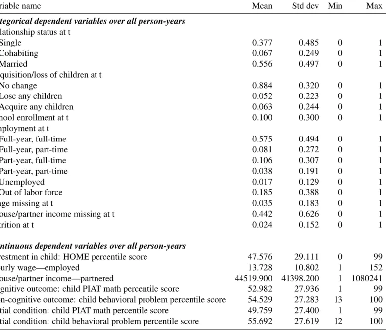 Table 4.2: Descriptive Statistics for Dependent Variables