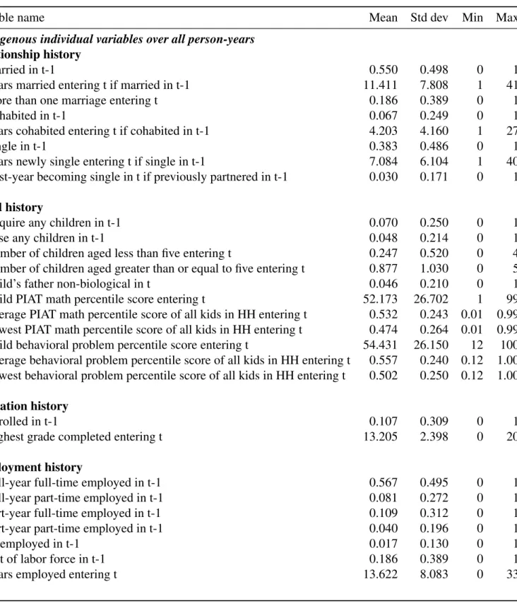 Table 4.3: Descriptive Statistics for Endogenous Individual Explanatory Variables