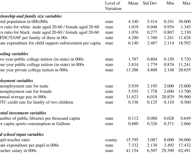 Table 4.5: Descriptive Statistics for Exogenous Price and Supply-Side Variables