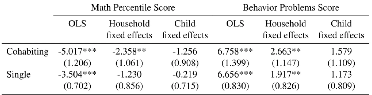 Table 5.1: Alternative Specifications of Achievement Production Functions Math Percentile Score Behavior Problems Score
